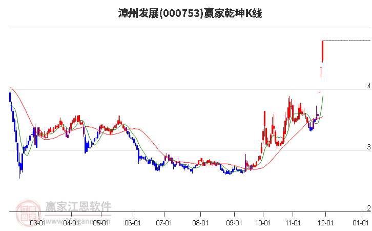 000753漳州發(fā)展贏家乾坤K線工具