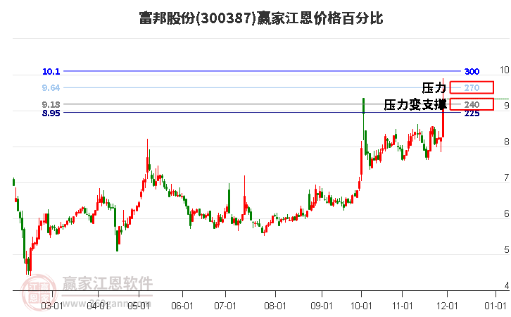 300387富邦股份江恩價(jià)格百分比工具