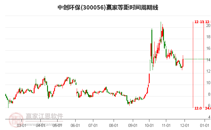 300056中創(chuàng)環(huán)保等距時(shí)間周期線工具