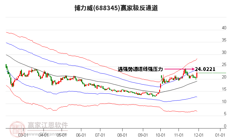 688345博力威贏家極反通道工具