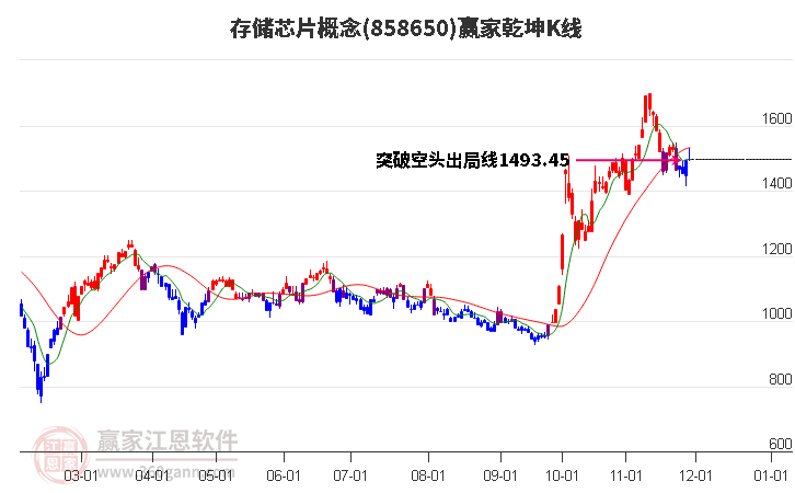 858650存儲芯片贏家乾坤K線工具