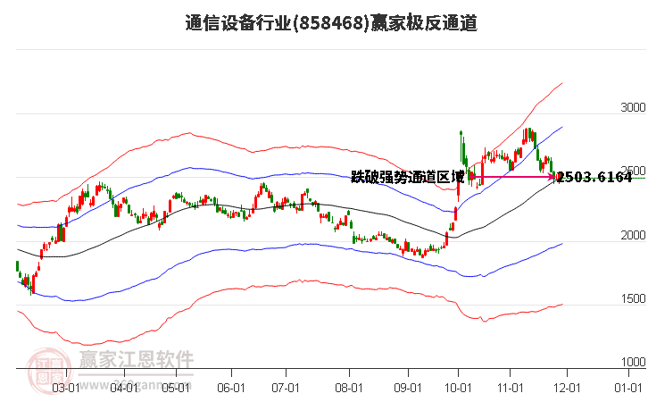 858468通信設(shè)備贏家極反通道工具