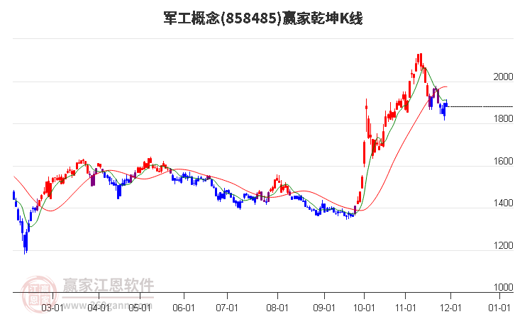 858485軍工贏家乾坤K線工具 858485軍工贏家乾坤K線工具