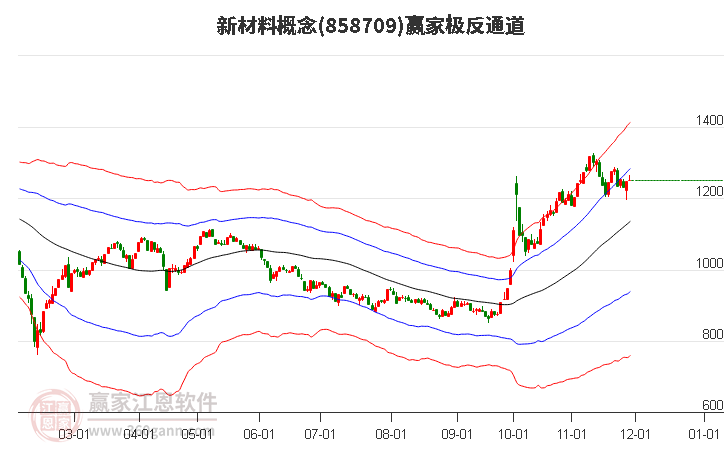 858709新材料贏家極反通道工具