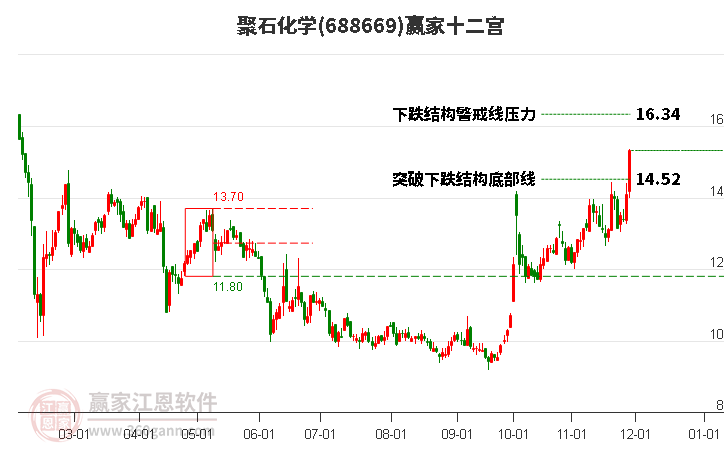 688669聚石化學(xué)贏家十二宮工具