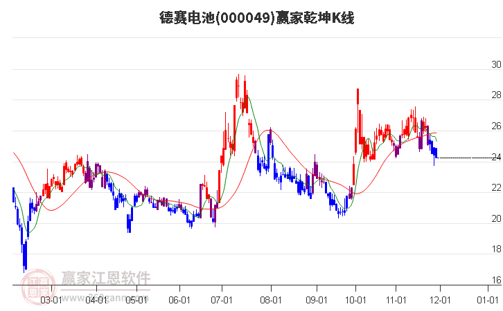 000049上證民企贏家乾坤K線工具