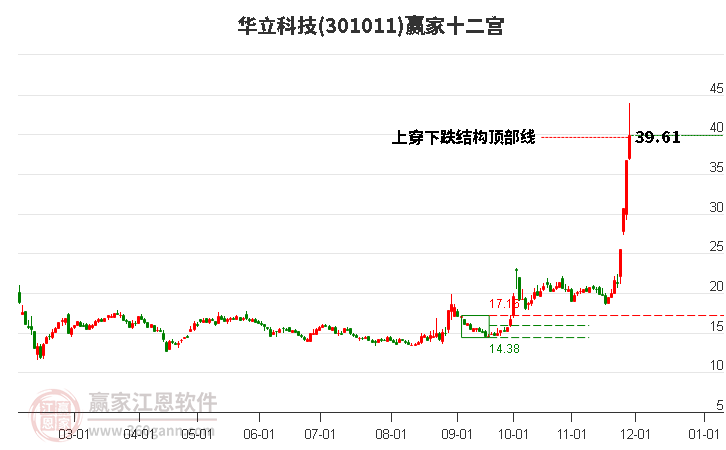 301011華立科技贏家十二宮工具
