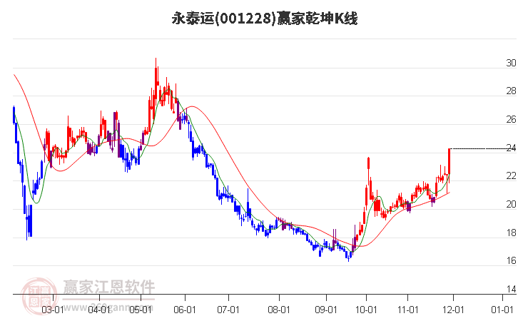 001228永泰運贏家乾坤K線工具