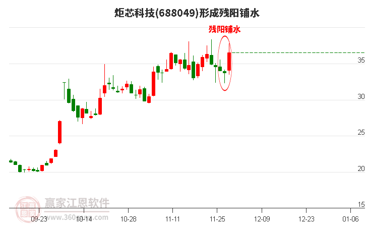 炬芯科技形成殘陽鋪水形態