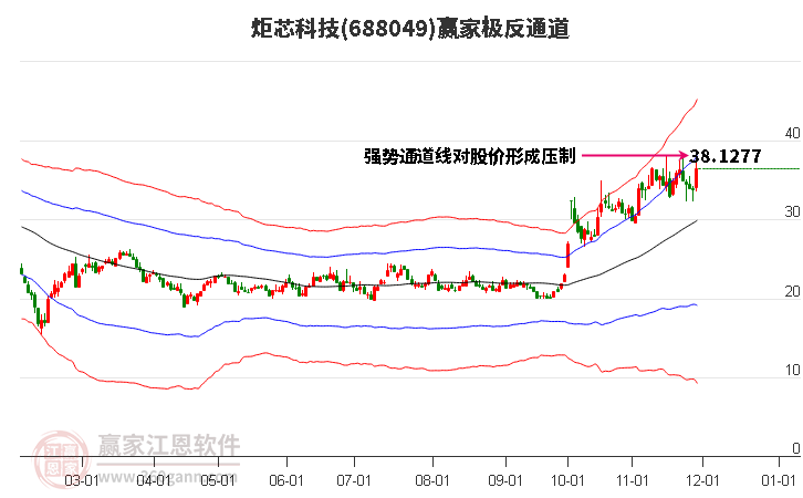 688049炬芯科技贏家極反通道工具