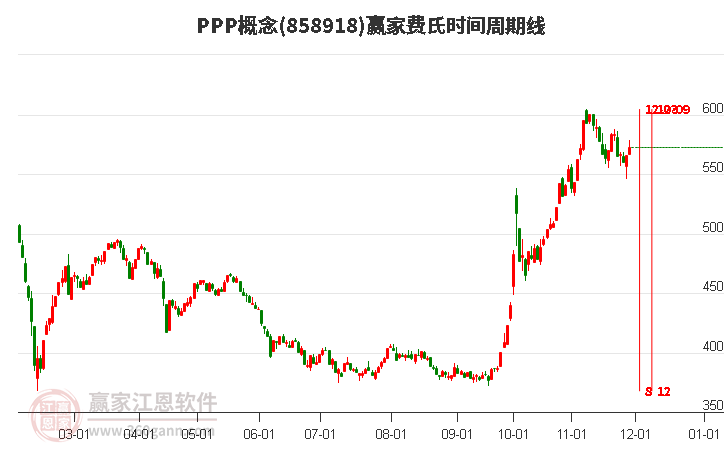 PPP概念費(fèi)氏時(shí)間周期線工具