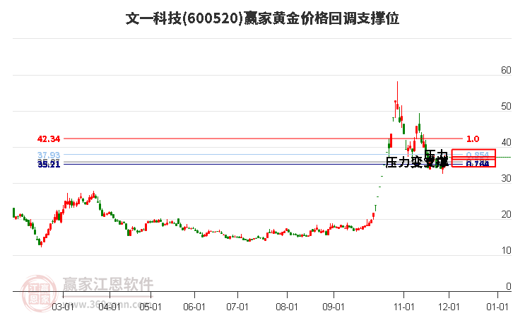 600520文一科技黃金價格回調支撐位工具