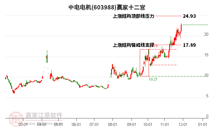 603988中電電機贏家十二宮工具