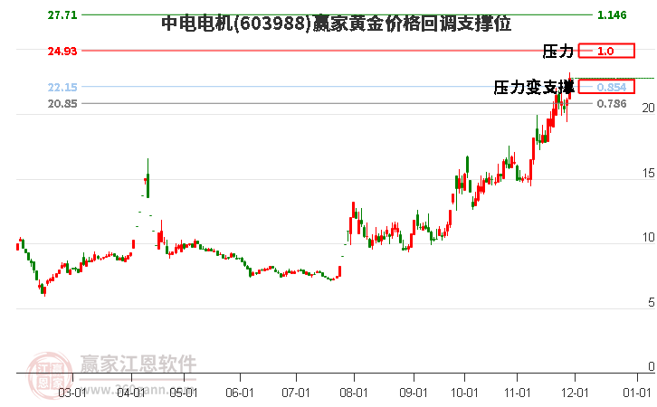 603988中電電機黃金價格回調(diào)支撐位工具