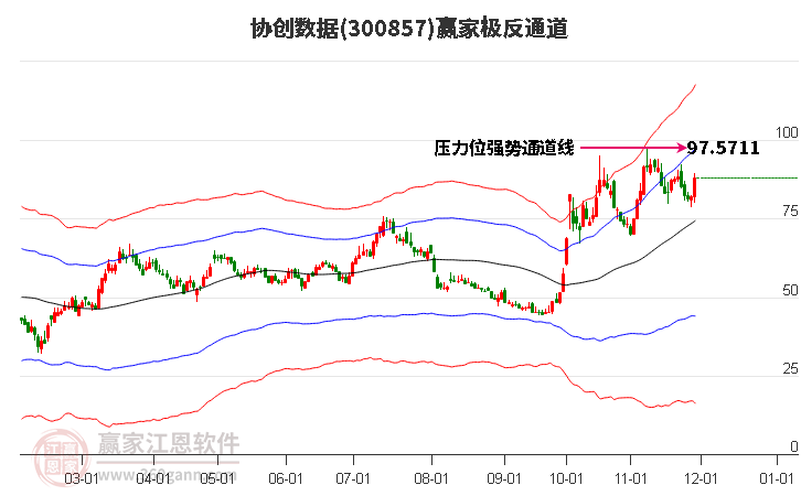 300857協創數據贏家極反通道工具