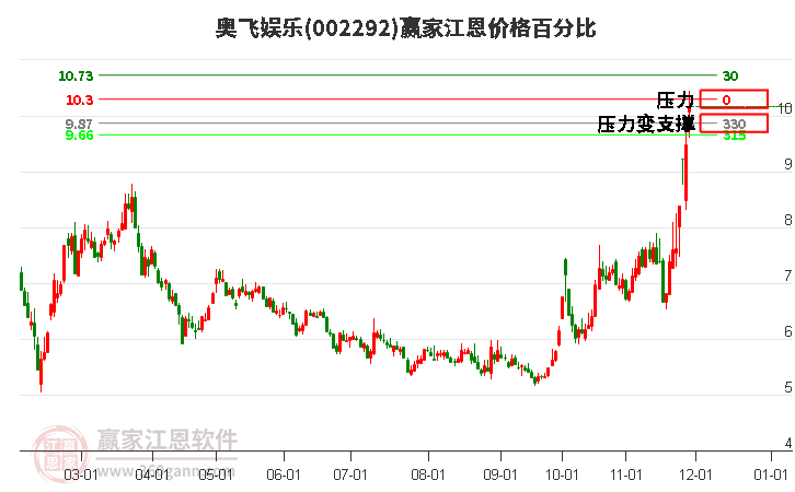 002292奧飛娛樂(lè)江恩價(jià)格百分比工具
