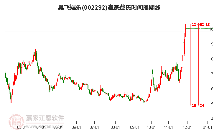 002292奧飛娛樂(lè)費(fèi)氏時(shí)間周期線工具