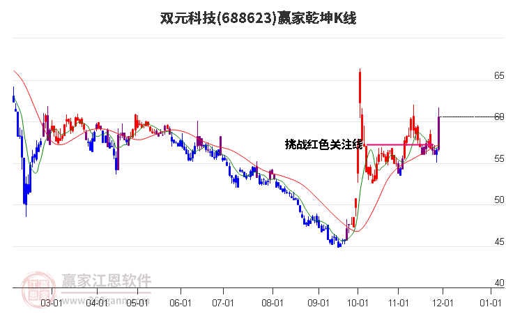 688623雙元科技贏家乾坤K線工具 688623雙元科技贏家乾坤K線工具