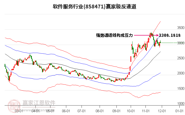 858471軟件服務贏家極反通道工具
