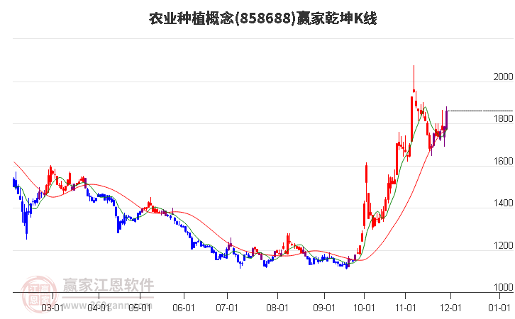 858688農業種植贏家乾坤K線工具