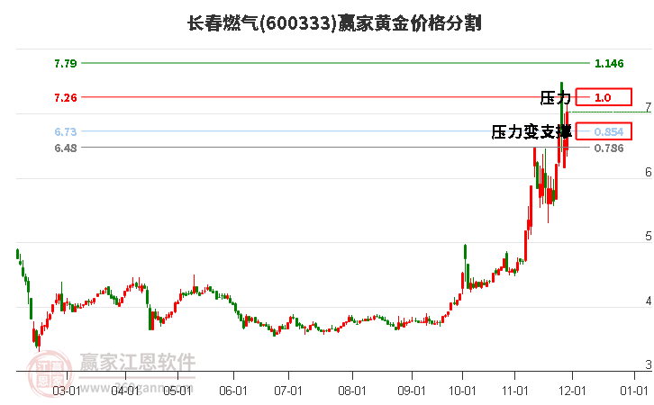 600333長春燃氣黃金價格分割工具