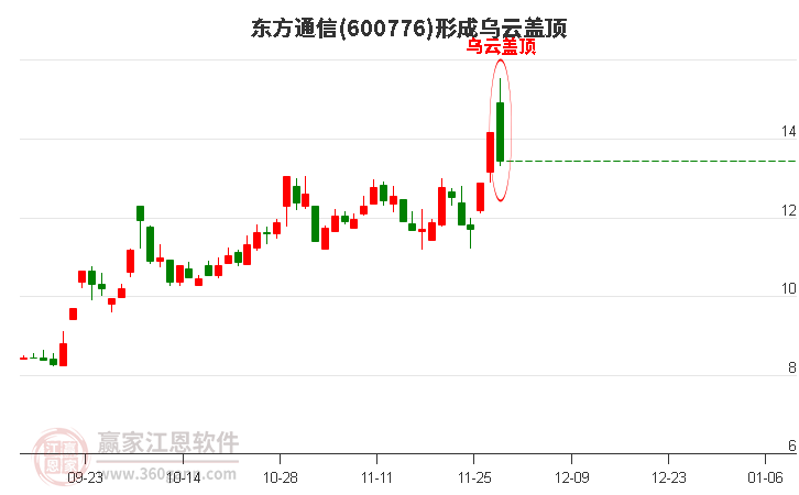 600776東方通信形成烏云蓋頂形態(tài)