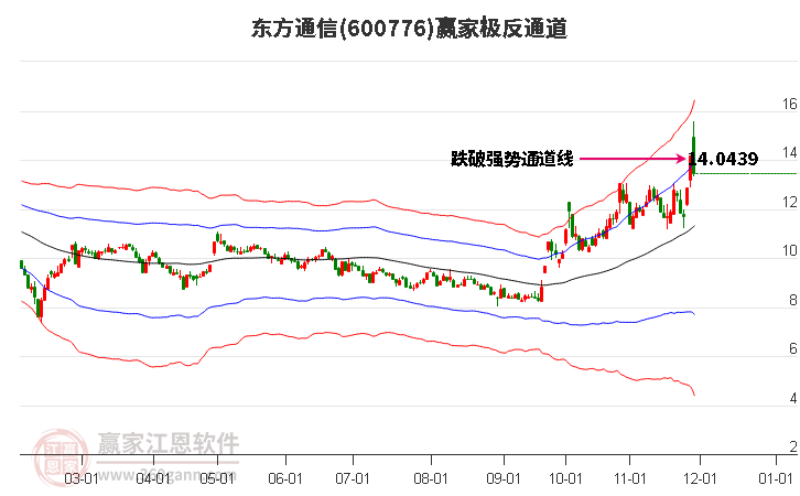 600776東方通信贏家極反通道工具