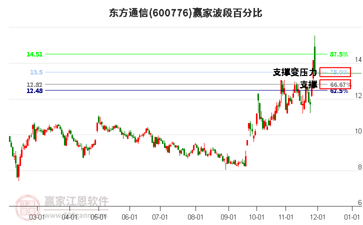 600776東方通信波段百分比工具
