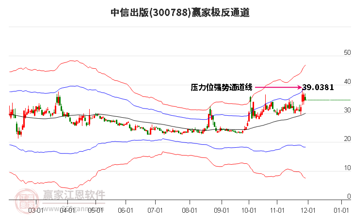 300788中信出版贏家極反通道工具 300788中信出版贏家極反通道工具