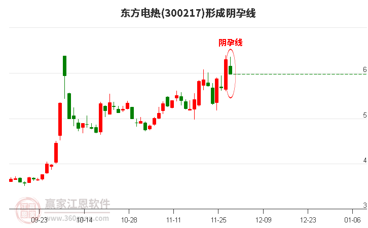 東方電熱(300217)形成陰孕線形態(tài)