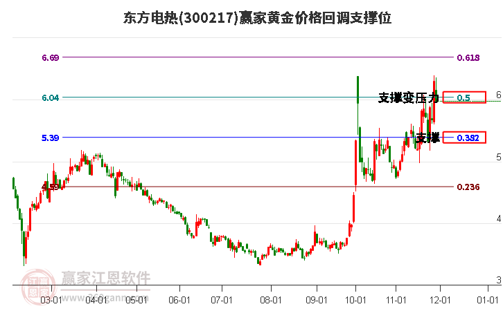300217東方電熱黃金價(jià)格回調(diào)支撐位工具
