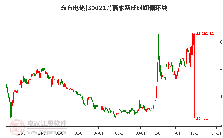 300217東方電熱費(fèi)氏時(shí)間循環(huán)線工具