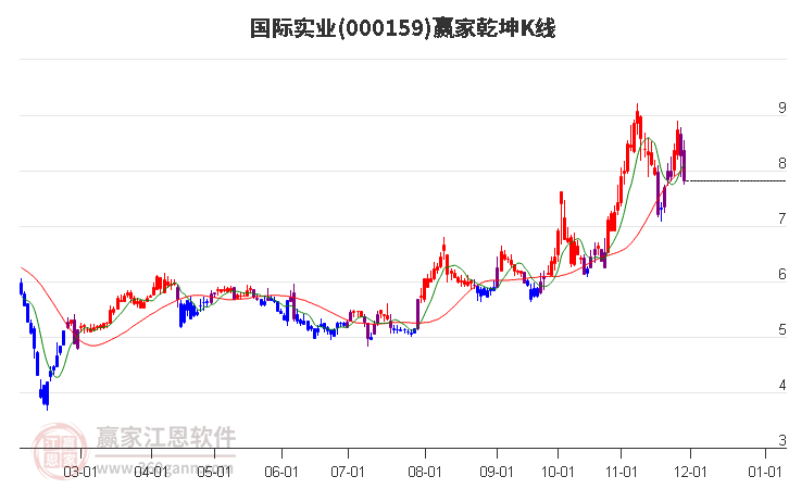 000159國際實(shí)業(yè)贏家乾坤K線工具 000159國際實(shí)業(yè)贏家乾坤K線工具