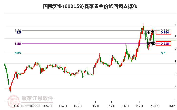 000159國際實(shí)業(yè)黃金價格回調(diào)支撐位工具 000159國際實(shí)業(yè)黃金價格回調(diào)支撐位工具