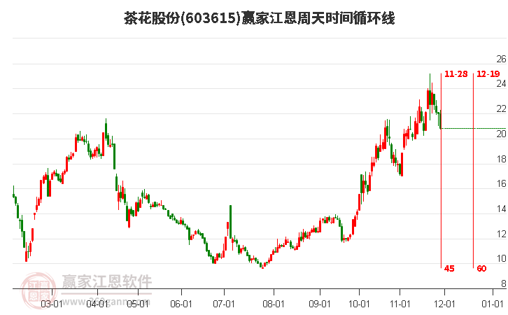 603615茶花股份江恩周天時間循環(huán)線工具