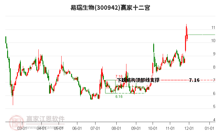 300942易瑞生物贏家十二宮工具 300942易瑞生物贏家十二宮工具