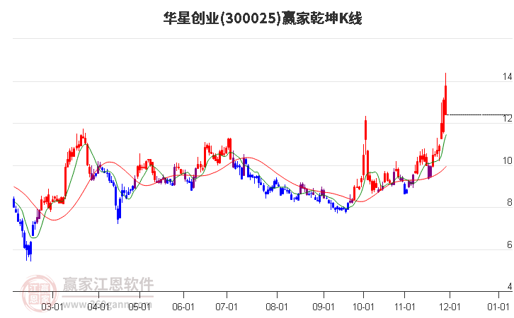 300025華星創(chuàng)業(yè)贏家乾坤K線工具 300025華星創(chuàng)業(yè)贏家乾坤K線工具