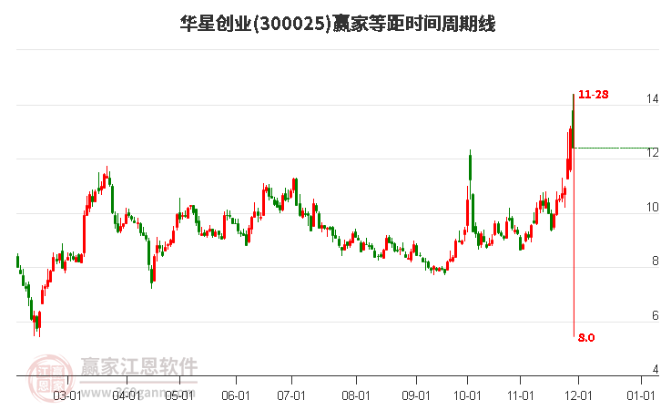 300025華星創(chuàng)業(yè)等距時(shí)間周期線工具 300025華星創(chuàng)業(yè)等距時(shí)間周期線工具