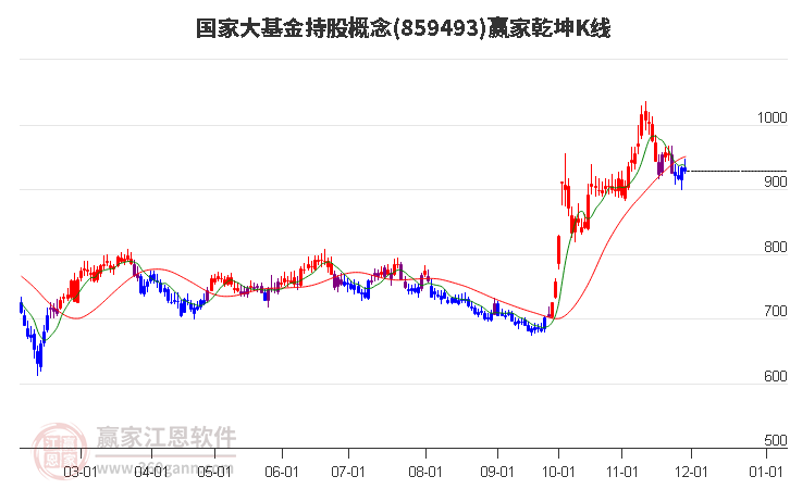859493國(guó)家大基金持股贏家乾坤K線工具