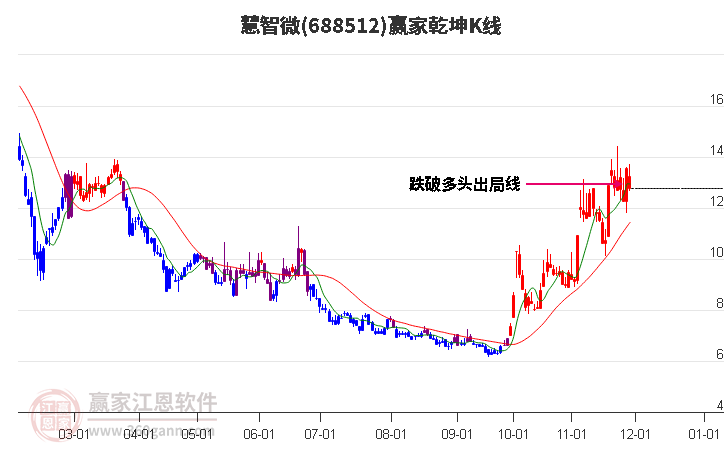 688512慧智微贏家乾坤K線工具
