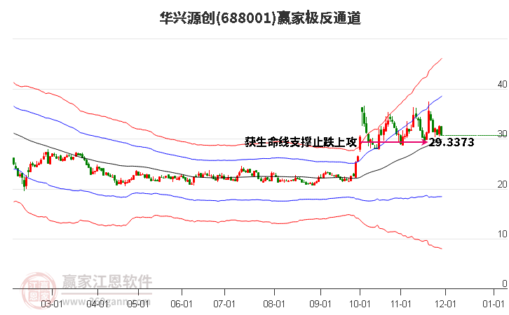 688001華興源創(chuàng)贏家極反通道工具 688001華興源創(chuàng)贏家極反通道工具