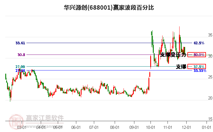 688001華興源創(chuàng)波段百分比工具 688001華興源創(chuàng)波段百分比工具