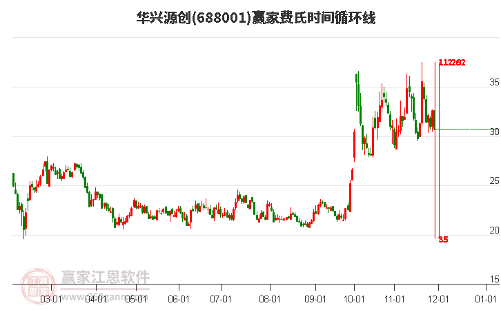 688001華興源創(chuàng)費(fèi)氏時(shí)間循環(huán)線工具 688001華興源創(chuàng)費(fèi)氏時(shí)間循環(huán)線工具