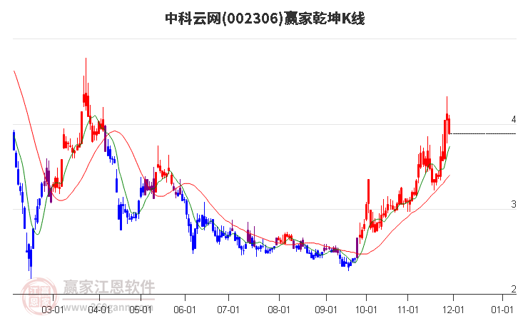 002306中科云網(wǎng)贏家乾坤K線工具