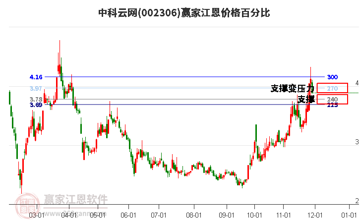 002306中科云網(wǎng)江恩價(jià)格百分比工具