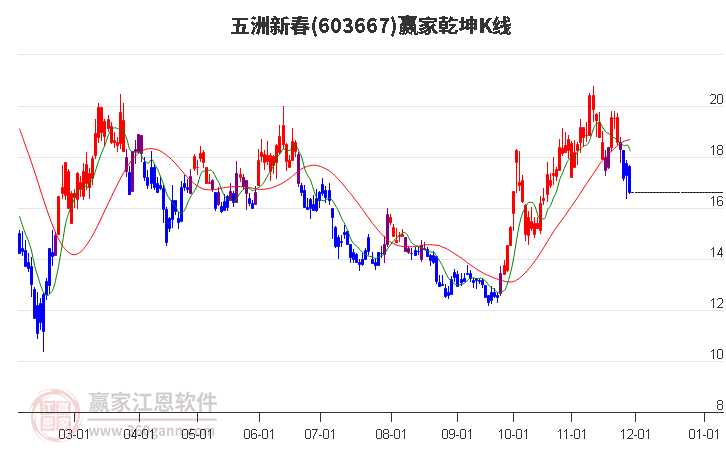 603667五洲新春贏家乾坤K線工具