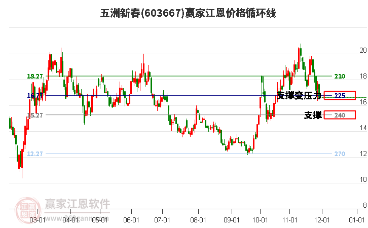 603667五洲新春江恩價格循環(huán)線工具