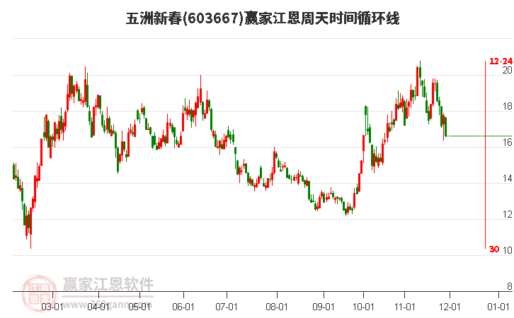 603667五洲新春江恩周天時間循環(huán)線工具