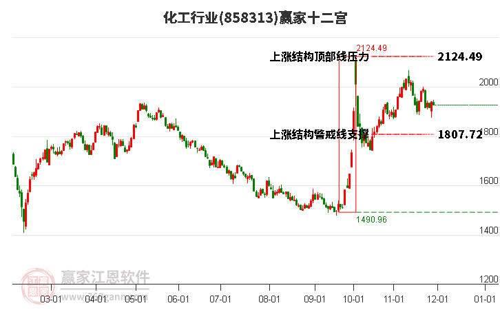 858313化工贏家十二宮工具 858313化工贏家十二宮工具