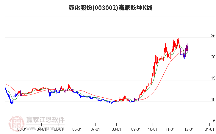 003002壺化股份贏家乾坤K線工具 003002壺化股份贏家乾坤K線工具